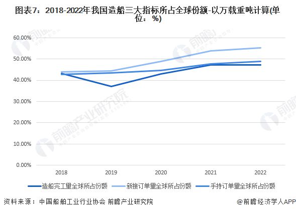 九游娱乐平台：中国首艘！“海豚1”创下三个方面国内第一【附船舶制造行业前景分析】(图2)