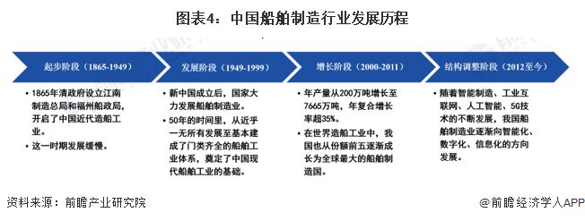 九游娱乐平台：中国首艘！“海豚1”创下三个方面国内第一【附船舶制造行业前景分析】(图1)