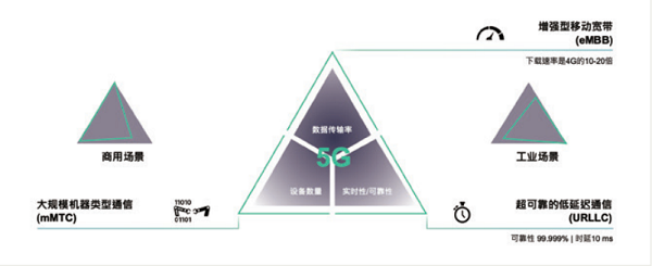九游娱乐：OneLink连接慧洞察第十六期：RedCap技术投产补齐5G智慧工业轻量化无线通信空缺(图1)