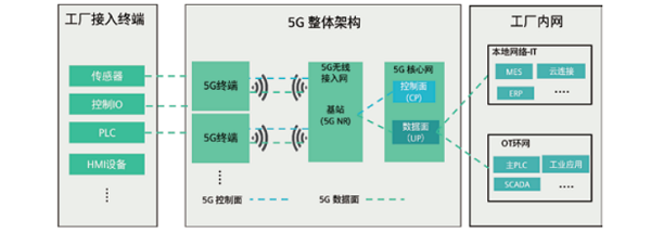 九游娱乐：OneLink连接慧洞察第十六期：RedCap技术投产补齐5G智慧工业轻量化无线通信空缺(图2)