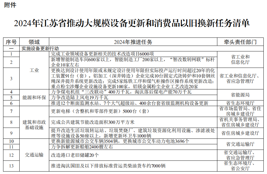 九游娱乐平台：江苏“以旧换新”方案出炉(图1)
