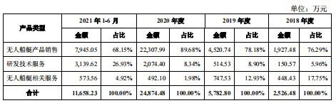 九游娱乐平台：无人船艇制造商云洲智能：冷门赛道的“领军人”(图1)