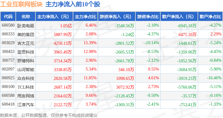 九游娱乐：工业互联网板块5月17日涨016%佳讯飞鸿领涨主力资金净流出1002亿元(图3)