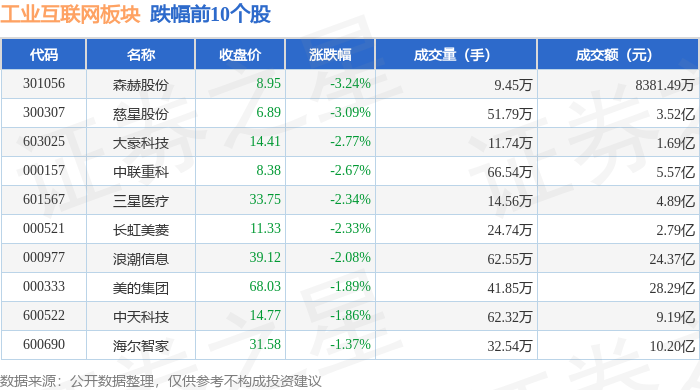 九游娱乐：工业互联网板块5月17日涨016%佳讯飞鸿领涨主力资金净流出1002亿元(图2)