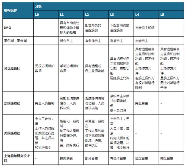 九游娱乐：中国智能船舶行业发展深度调研与投资前景报告（2023-2030年）(图1)