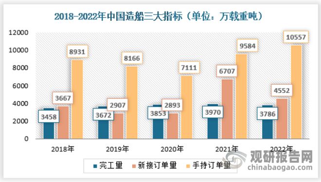 九游娱乐：中国智能船舶行业发展深度调研与投资前景报告（2023-2030年）(图4)
