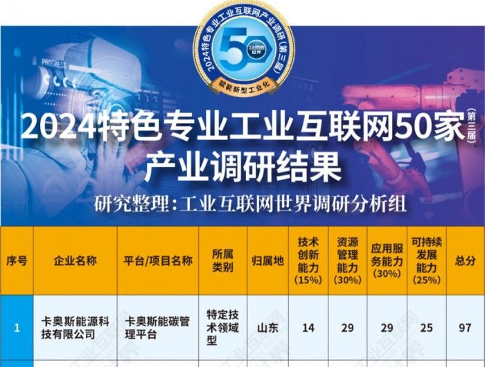 九游娱乐：位居特色专业工业互联网产业调研首位卡奥斯领跑能源数字化(图1)