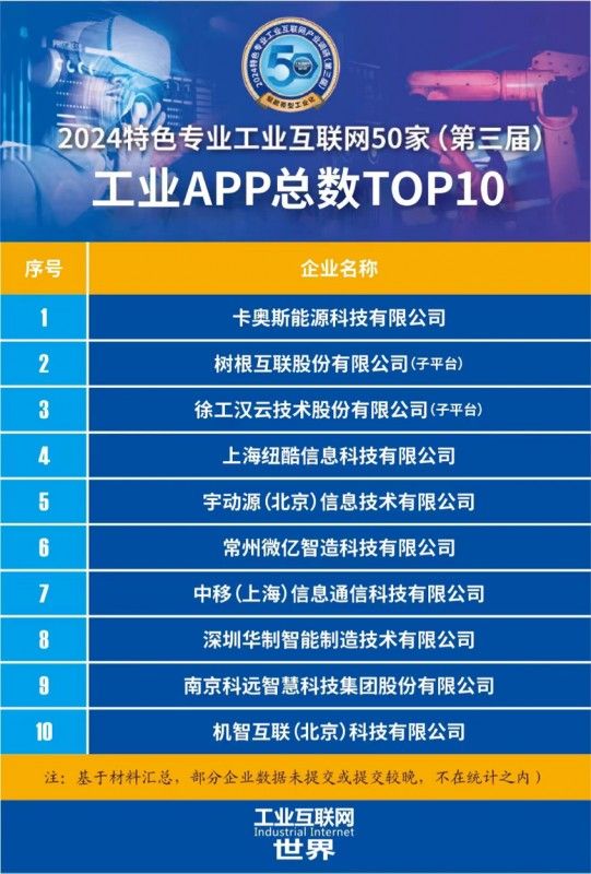 九游娱乐：位居特色专业工业互联网产业调研首位卡奥斯领跑能源数字化(图2)