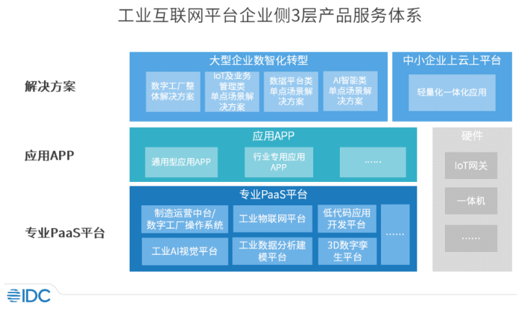 九游娱乐网站：IDC发布2022年度工业互联网平台市场分析报告(图1)