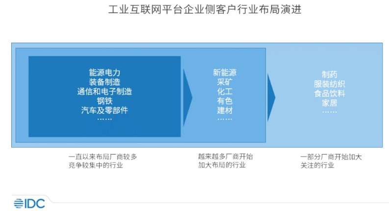 九游娱乐网站：IDC发布2022年度工业互联网平台市场分析报告(图2)