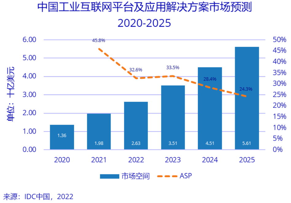 九游娱乐网站：IDC发布2022年度工业互联网平台市场分析报告(图3)