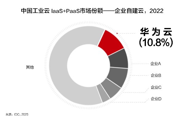 九游娱乐:持续领跑华为云斩获工业互联网平台、工业云市场四项第一(图2)