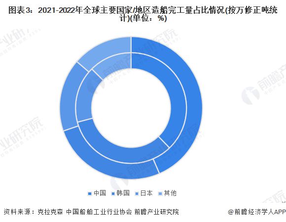 九游娱乐网站：绿色转型！十三部门：加快液化天然气（LNG）、醇、氢、氨等燃料动力船型研发【附中国船舶制造行业前景】(图1)