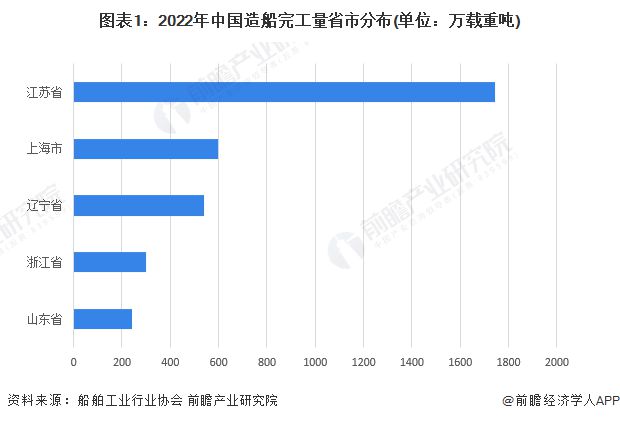 九游娱乐网站：绿色转型！十三部门：加快液化天然气（LNG）、醇、氢、氨等燃料动力船型研发【附中国船舶制造行业前景】(图3)