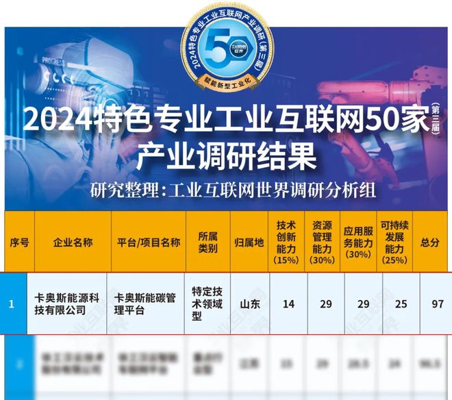 九游娱乐平台：爱卡播报卡奥斯居首位！2024特色专业工业互联网产业调研发布(图6)