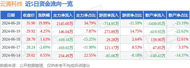 九游娱乐网站：6月20日云涌科技涨停分析：智能制造工业互联网信创概念热股(图1)
