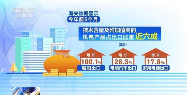 九游娱乐：成绩亮眼！我国外贸走出一条稳健的“反弹曲线”(图6)