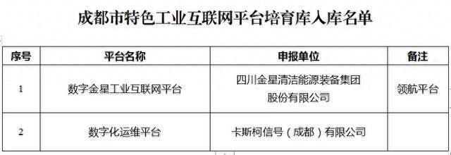 九游娱乐网站：金牛区入选成都市特色工业互联网平台培育库名单(图1)