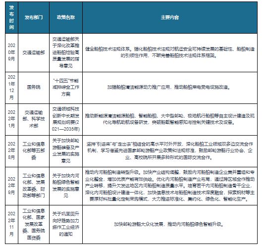 九游娱乐：我国船舶制造行业相关政策：培育若干内河船舶制造骨干企业(图1)