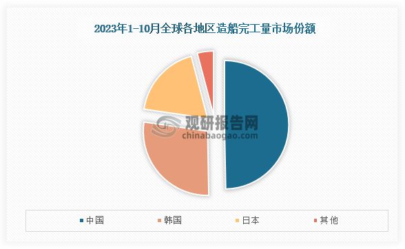 九游娱乐平台：中国船舶制造行业发展分析与投资前景研究报告（2023-2030年）(图1)