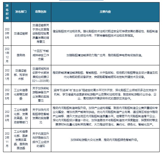 九游娱乐平台：中国船舶制造行业发展分析与投资前景研究报告（2023-2030年）(图2)