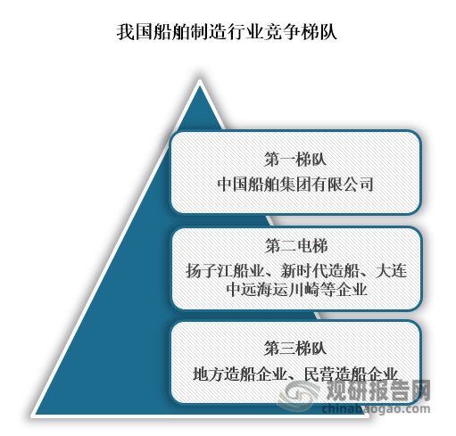 九游娱乐平台：中国船舶制造行业发展分析与投资前景研究报告（2023-2030年）(图4)