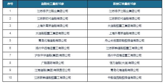 九游娱乐平台：中国船舶制造行业发展分析与投资前景研究报告（2023-2030年）(图5)