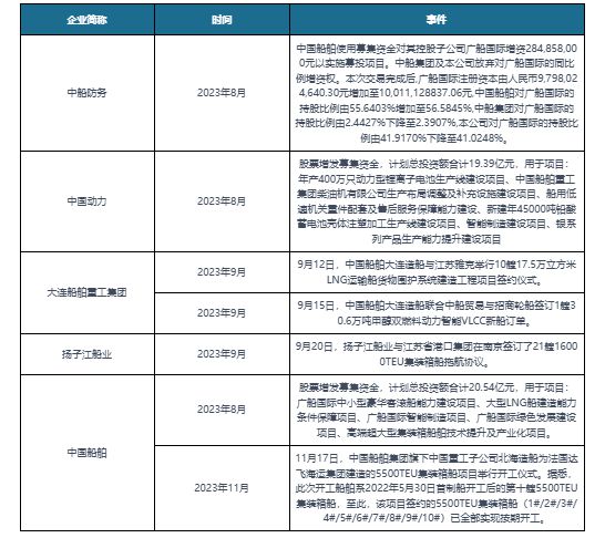 九游娱乐平台：中国船舶制造行业发展分析与投资前景研究报告（2023-2030年）(图6)
