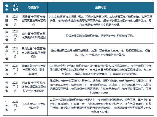 九游娱乐平台：中国船舶制造行业发展分析与投资前景研究报告（2023-2030年）(图3)