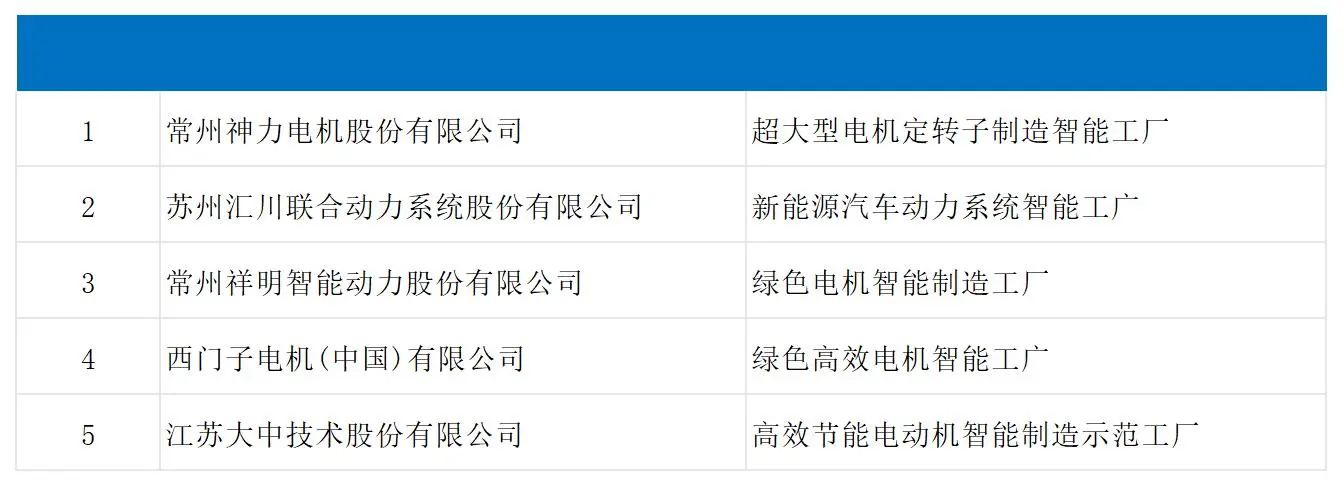 九游娱乐：汇川、茵梦达上榜！江苏年度智能制造工厂名单公示(图1)
