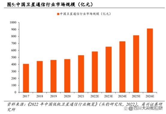 九游娱乐网站：四川大决策投顾：多重因素共振卫星互联网产业化有望加速(图3)
