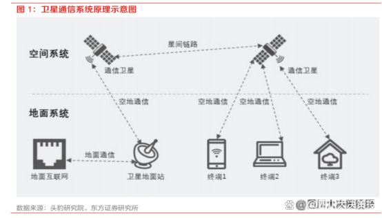九游娱乐网站：四川大决策投顾：多重因素共振卫星互联网产业化有望加速(图1)
