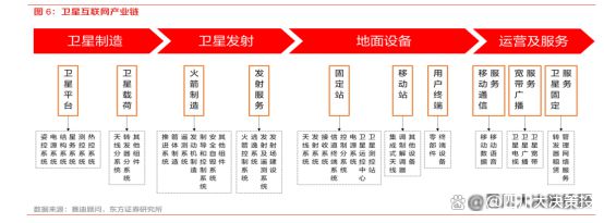 九游娱乐网站：四川大决策投顾：多重因素共振卫星互联网产业化有望加速(图2)