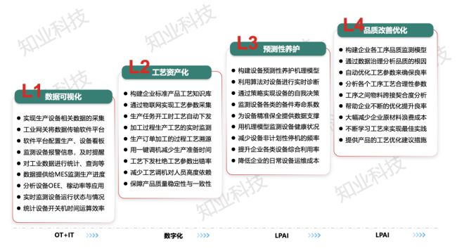 九游娱乐平台：精益人工智能平台(LPAI)推动工业智能化转(图2)