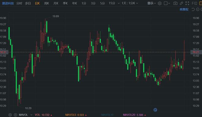 九游娱乐：A股异动丨朗进科技一度大涨超15%工业互联网一体化进园区取得阶段性成果(图1)