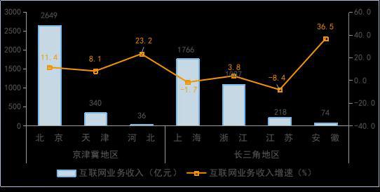 九游娱乐：上半年我国规上互联网企业完成互联网业务收入同比增长56%(图5)