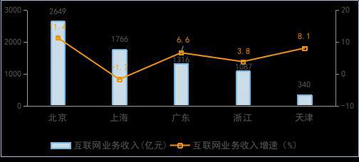 九游娱乐：上半年我国规上互联网企业完成互联网业务收入同比增长56%(图6)
