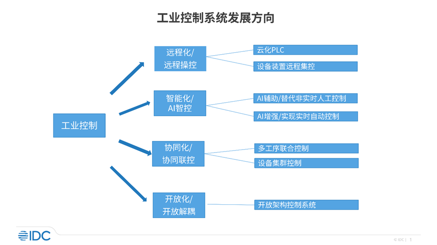 九游娱乐网站：工业互联网+先进工业控制市场机会分析报告发布(图1)