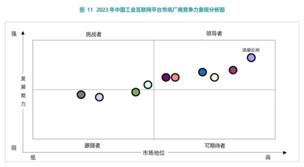 九游娱乐平台：五连冠！浪潮云洲连续五年稳居中国工业互联网平台市场“双料第一”(图3)
