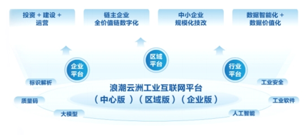 九游娱乐平台：五连冠！浪潮云洲连续五年稳居中国工业互联网平台市场“双料第一”(图2)
