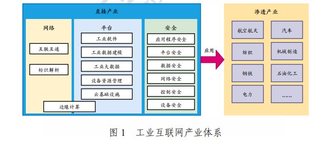 九游娱乐平台：工业互联网白皮书出炉！2020年中国工业互联网将带动千亿产值赋能3大产业渗透19个行业(图2)
