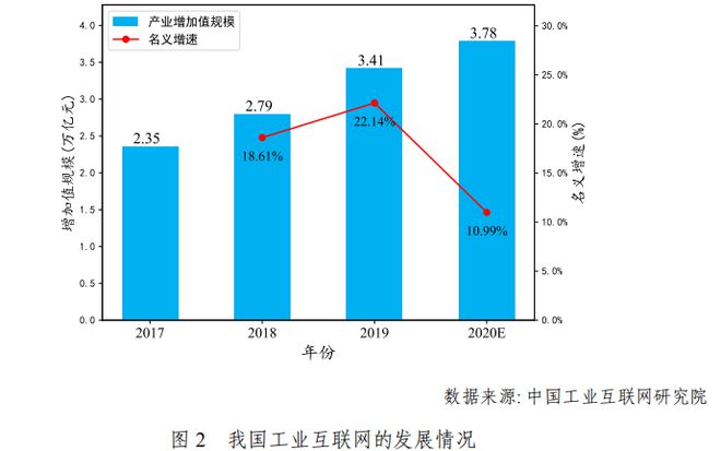 九游娱乐平台：工业互联网白皮书出炉！2020年中国工业互联网将带动千亿产值赋能3大产业渗透19个行业(图3)