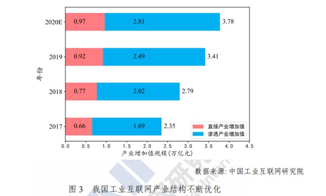 九游娱乐平台：工业互联网白皮书出炉！2020年中国工业互联网将带动千亿产值赋能3大产业渗透19个行业(图4)