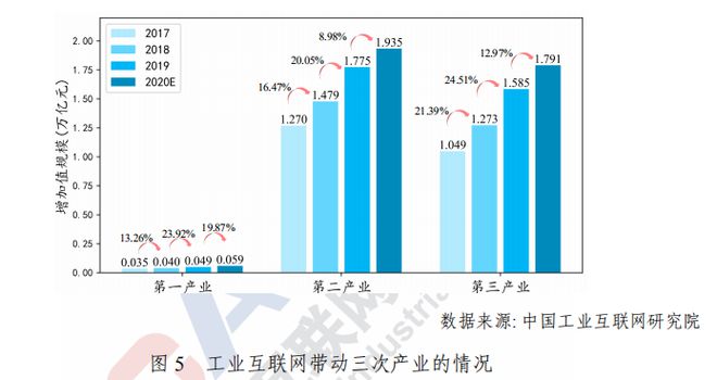 九游娱乐平台：工业互联网白皮书出炉！2020年中国工业互联网将带动千亿产值赋能3大产业渗透19个行业(图6)