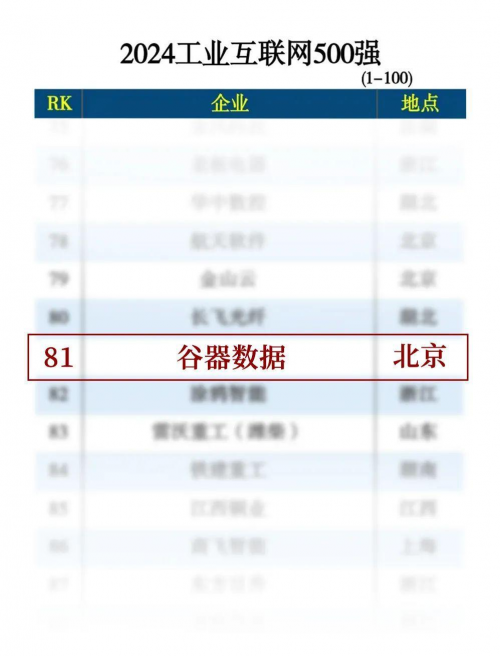 九游娱乐：谷器数据入选2024工业互联网500强榜单(图1)