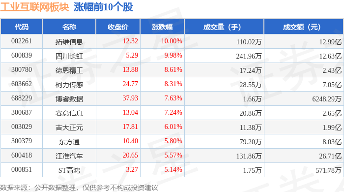 九游娱乐平台：工业互联网板块9月3日涨132%拓维信息领涨主力资金净流入1186亿元(图1)