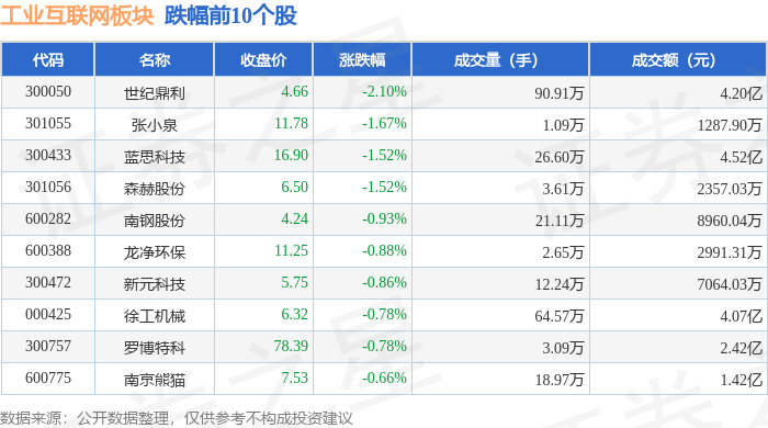 九游娱乐平台：工业互联网板块9月3日涨132%拓维信息领涨主力资金净流入1186亿元(图2)