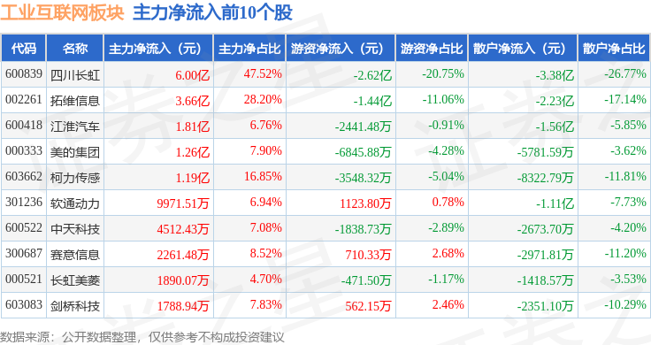 九游娱乐平台：工业互联网板块9月3日涨132%拓维信息领涨主力资金净流入1186亿元(图3)
