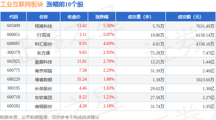 九游娱乐：工业互联网板块9月2日跌168%斯菱股份领跌主力资金净流出2856亿元(图1)