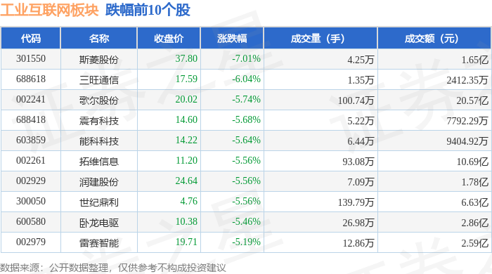 九游娱乐：工业互联网板块9月2日跌168%斯菱股份领跌主力资金净流出2856亿元(图2)
